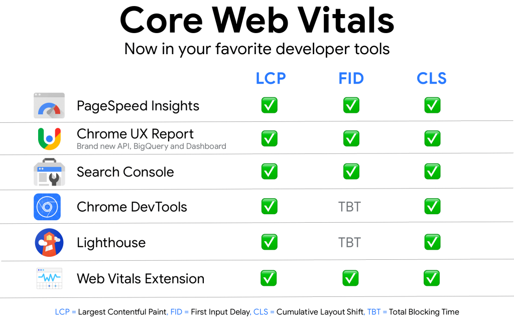 Overzicht van tools om de Core Web Vitals te meten.